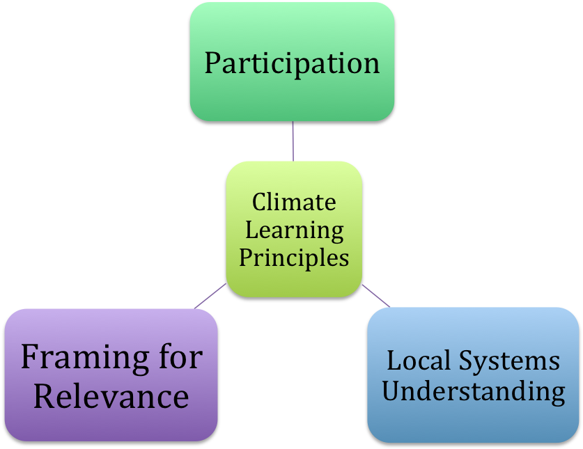 Our Climate Change Learning Principles Are - Learning Climate (900x653), Png Download