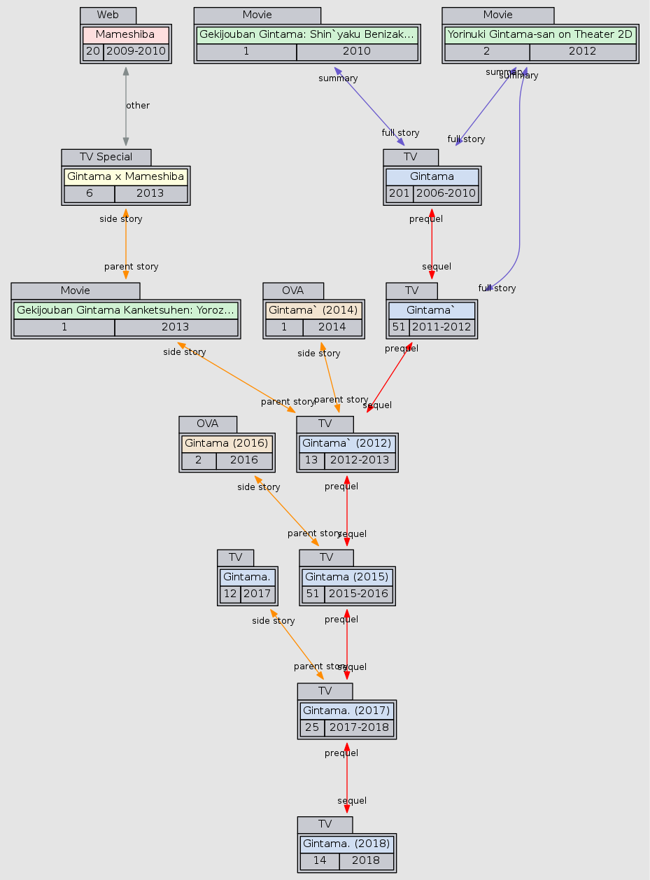 Relation Graph Of Gintama - Diagram (929x1257), Png Download