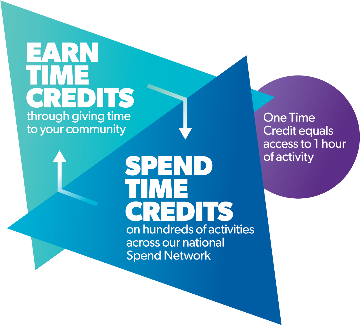 The Time Credits Model Works Simply - Tempo Time Credits (1693x1323), Png Download