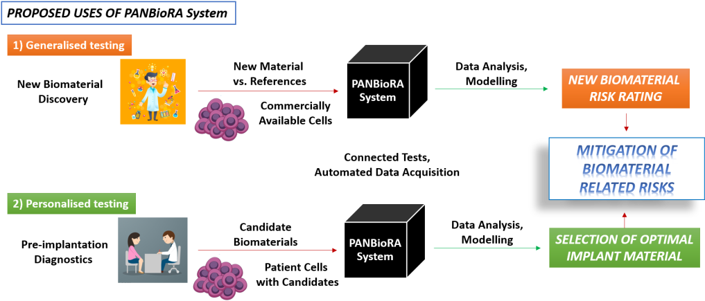 Organ On Chip For Personalised And Generalised Integrated - Diagram (1024x435), Png Download