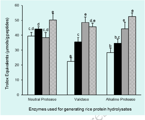 Abts @bullet Scavenging Activity Of Pea Protein Hydrolysate - Diagram (850x461), Png Download