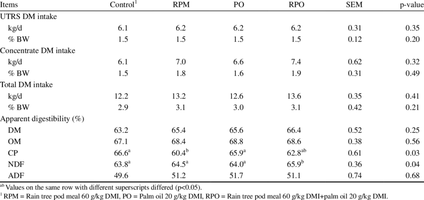Effect Of Rain Tree Pod Meal And Palm Oil Supplementation - Isothermal Nucleic Acid Amplification Review (850x401), Png Download