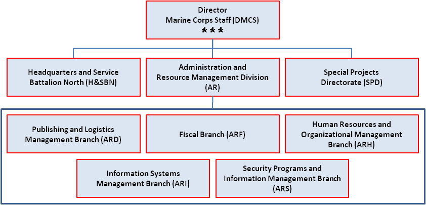 Usmc Organizational Chart - Number (842x405), Png Download