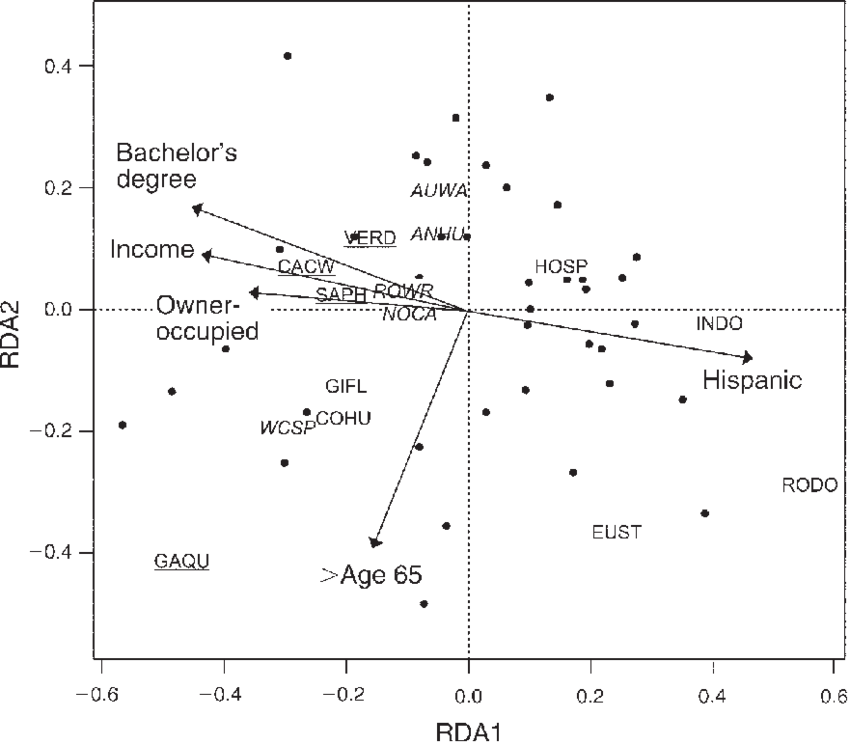 Ordination Diagram Of The Socioeconomic Variables Redundancy - Diagram (850x745), Png Download