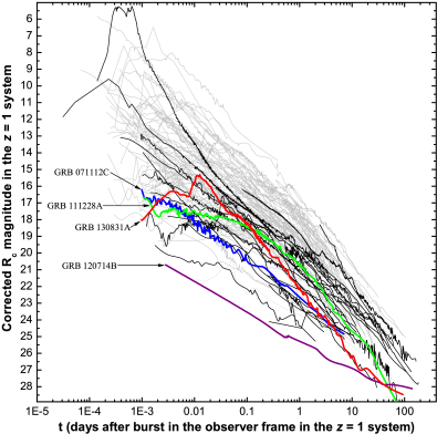 These Light Curves Are Corrected For Galactic Extinction - Diagram (676x956), Png Download