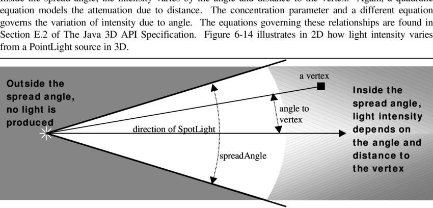 Light Intensity Varies With Distance And Orientation - Diagram (850x408), Png Download