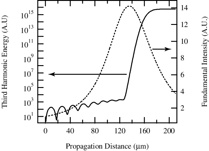 The Energy In The Third Harmonic Wave (solid Line) - Diagram (696x503), Png Download