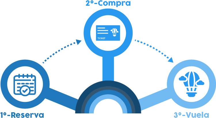 Esquema Compara Billete Vuelo En Globo - Circle (800x456), Png Download