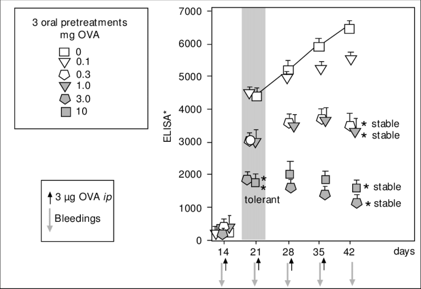 Effect Of Repeated Oral Exposures To Antigen On The - Diagram (850x585), Png Download
