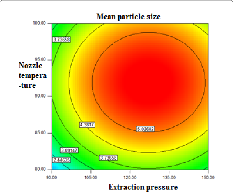 The Effects Of Extraction Pressure And Nozzle Temperature - Circle (761x625), Png Download