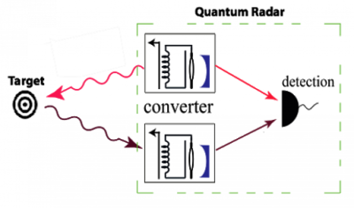 More Technical Details About China's Quantum Radar - Quantum Radar (730x430), Png Download