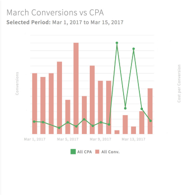 Ppc Metrics For Cmo - Graphic Design (620x500), Png Download