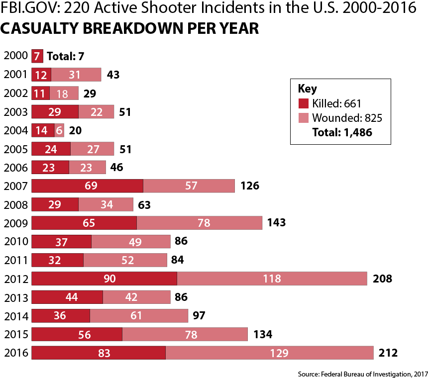 Busting The Good Guy With A Gun Myth Ricagv - Active Shooter Incidents 2018 (900x800), Png Download