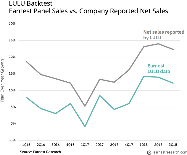 Earnest Research's Lululemon Backtest In This Case, - Diagram (725x540), Png Download