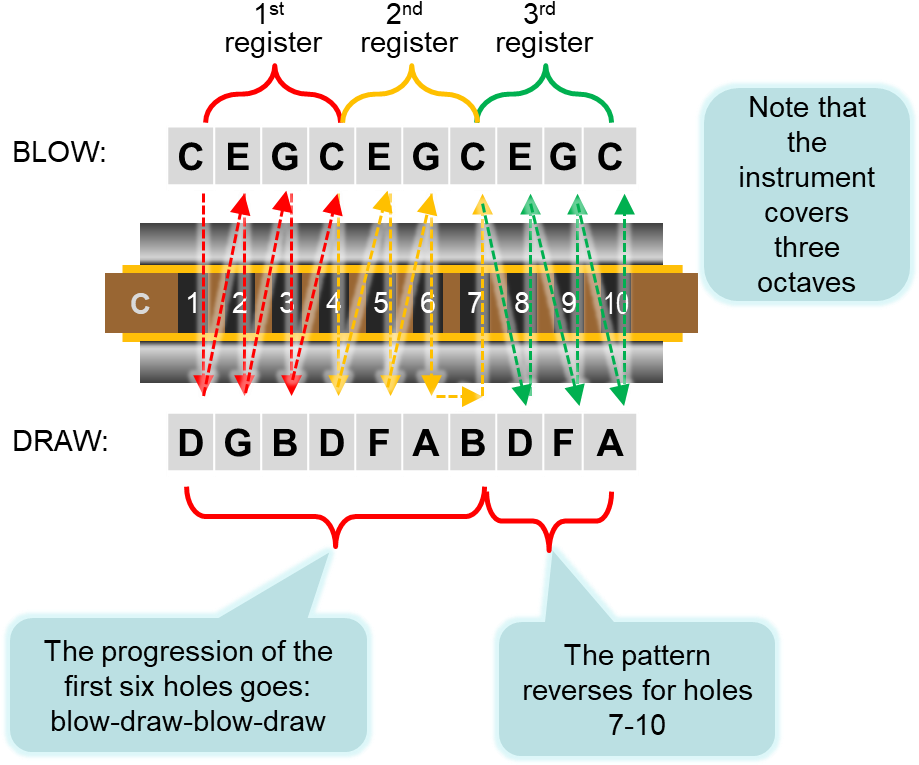 Which Means That The Harmonica Has To Skip Some Notes - Sopa De Letras Para Niños (927x780), Png Download