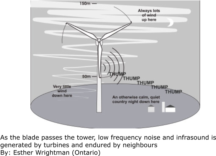 The World Health Organization Has Concluded That Observable - Low Frequency Noise Wind Turbines (726x519), Png Download