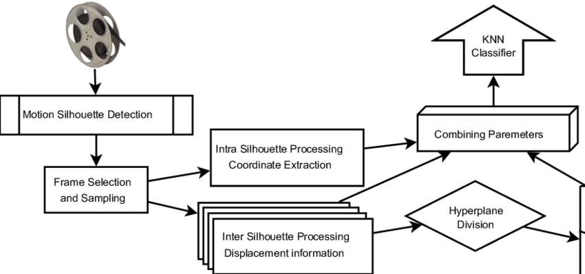 Diagram With The Main Stages Of The Proposed Method - Film (850x398), Png Download