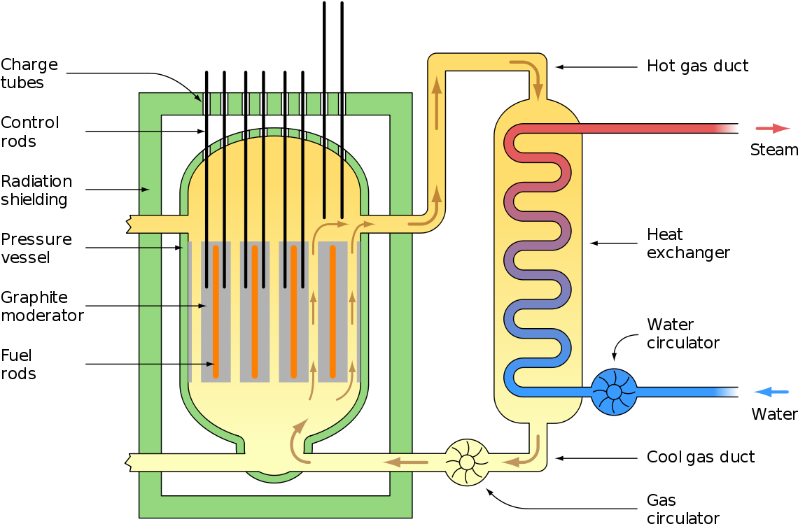 Magnox Wikipedia Reactor Design Arc Reactor Wiring - Gas Cooled Nuclear Reactor Diagram (1200x804), Png Download