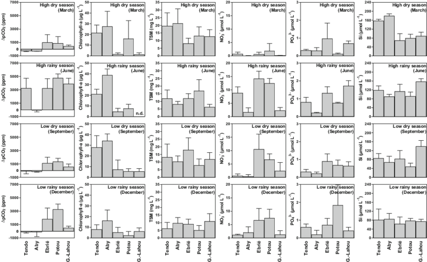 Seasonal Variations Of Average Δpco 2 , Chlorophyll-a - Monochrome (850x523), Png Download