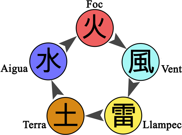 Jerarquia Del Chacka - Naruto Chakra Diagram (649x467), Png Download