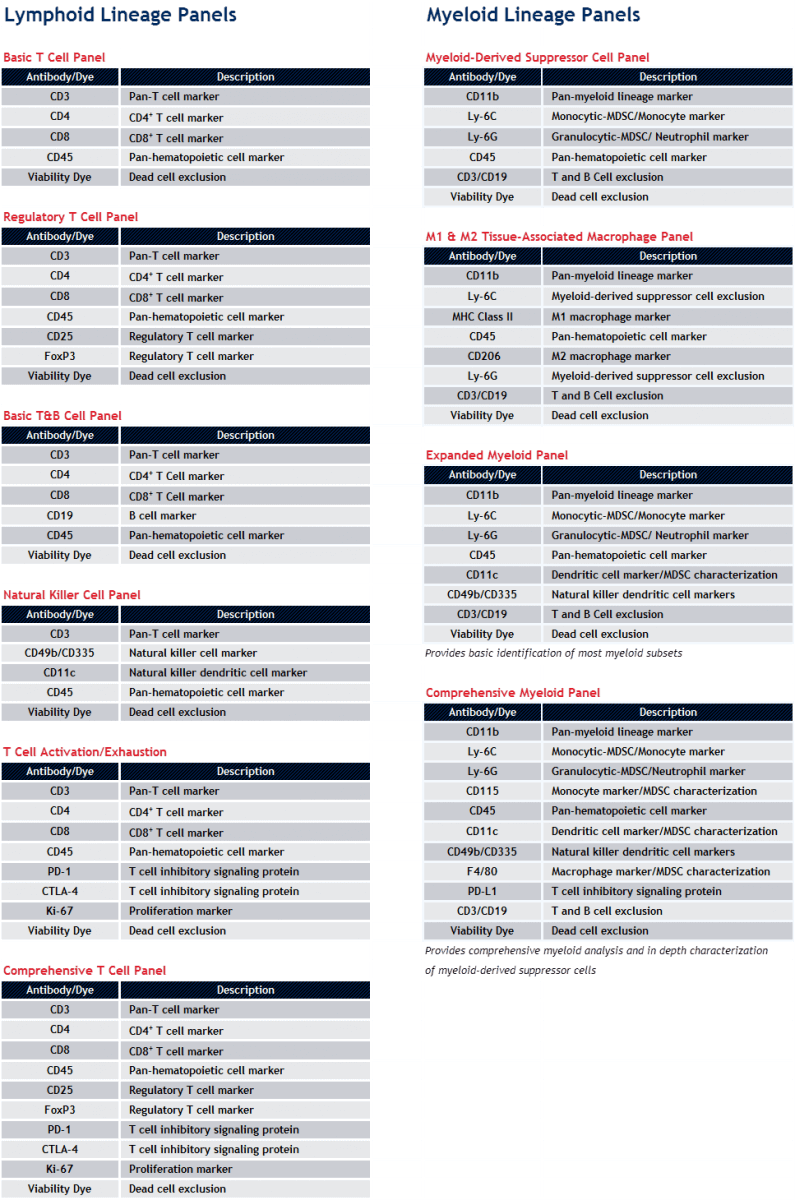 Standard Panels For Flow Cytometry Established - Flow Cytometry Cell Markers (795x1200), Png Download