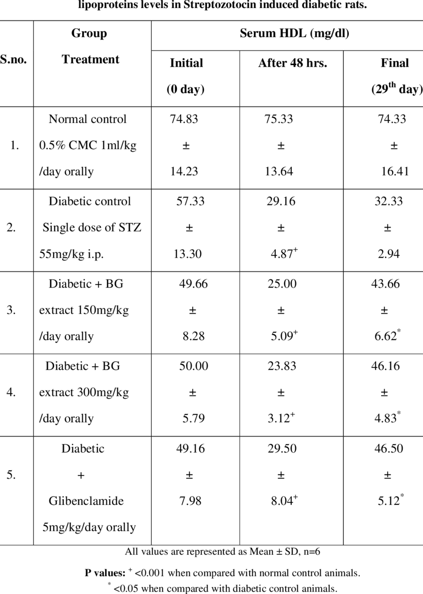 Effect Of Hydroalcoholic Extract Of Leaves Of Bougainvillea - Number (850x1194), Png Download