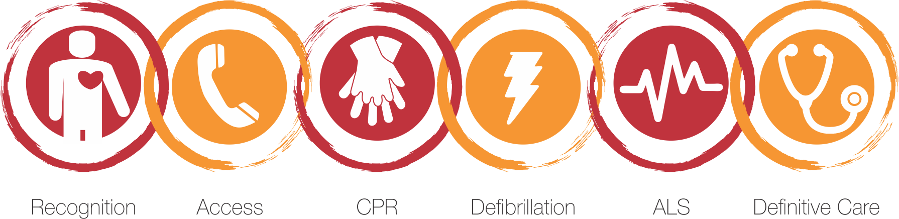 Sudden Cardiac Arrest Chain Of Survival - Chain Of Survival Png (1790x436), Png Download