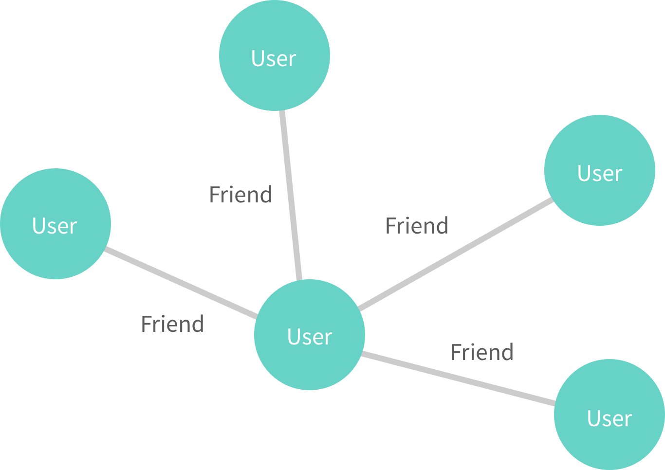 Our Graphql Query This Would Then Look Like - Connecting Circles Graph (1366x966), Png Download