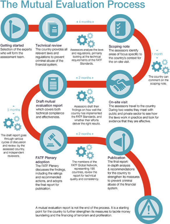 Menu - Mutual Evaluation Process (600x779), Png Download