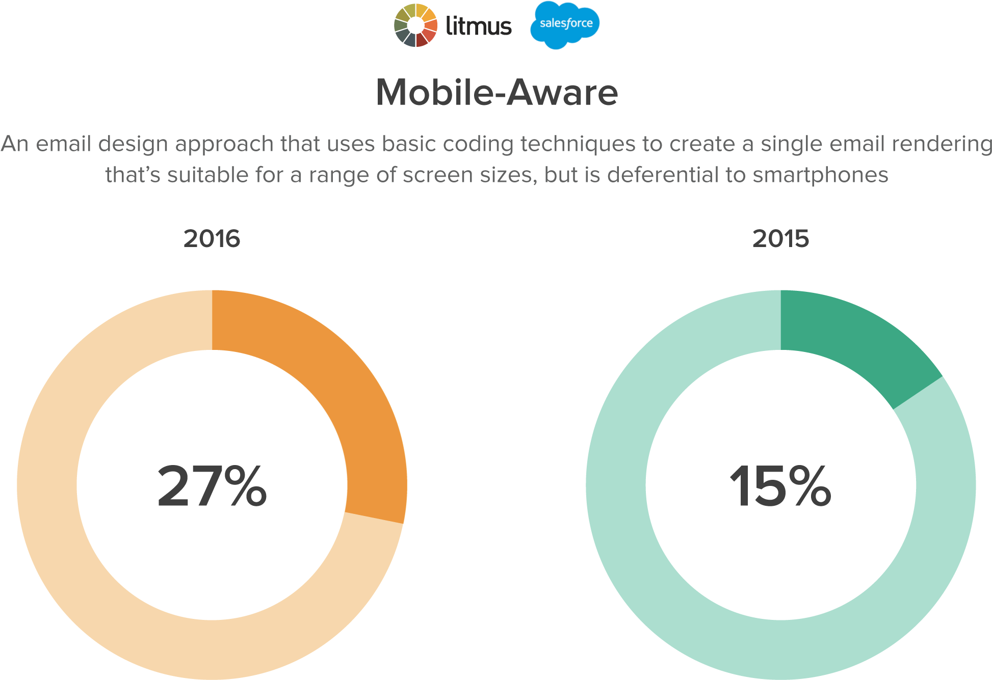 Popularity Of Email Design Apporaches - Salesforce (2000x1488), Png Download