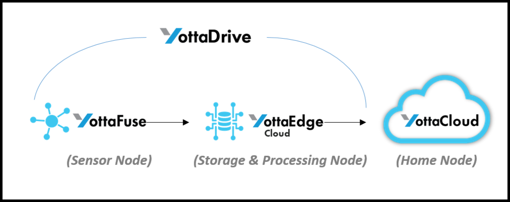 Yottastor Diagram 1 1 - Circle (1000x397), Png Download