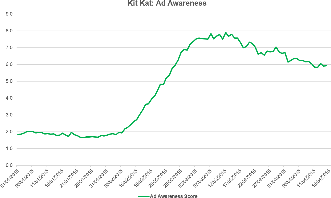 Over The Past Two Months, The Campaign Has Sent The - Plot (1346x820), Png Download