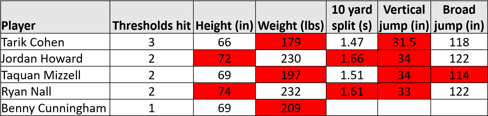 The Table Below Shows Combine Results In These Three - Number (1673x436), Png Download