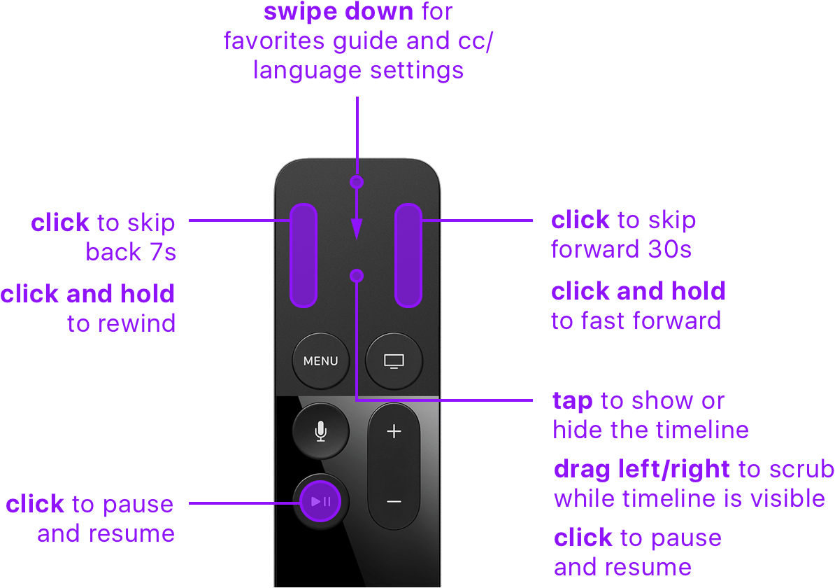 Live Television Comes To Apple Tv - Diagram (1194x840), Png Download