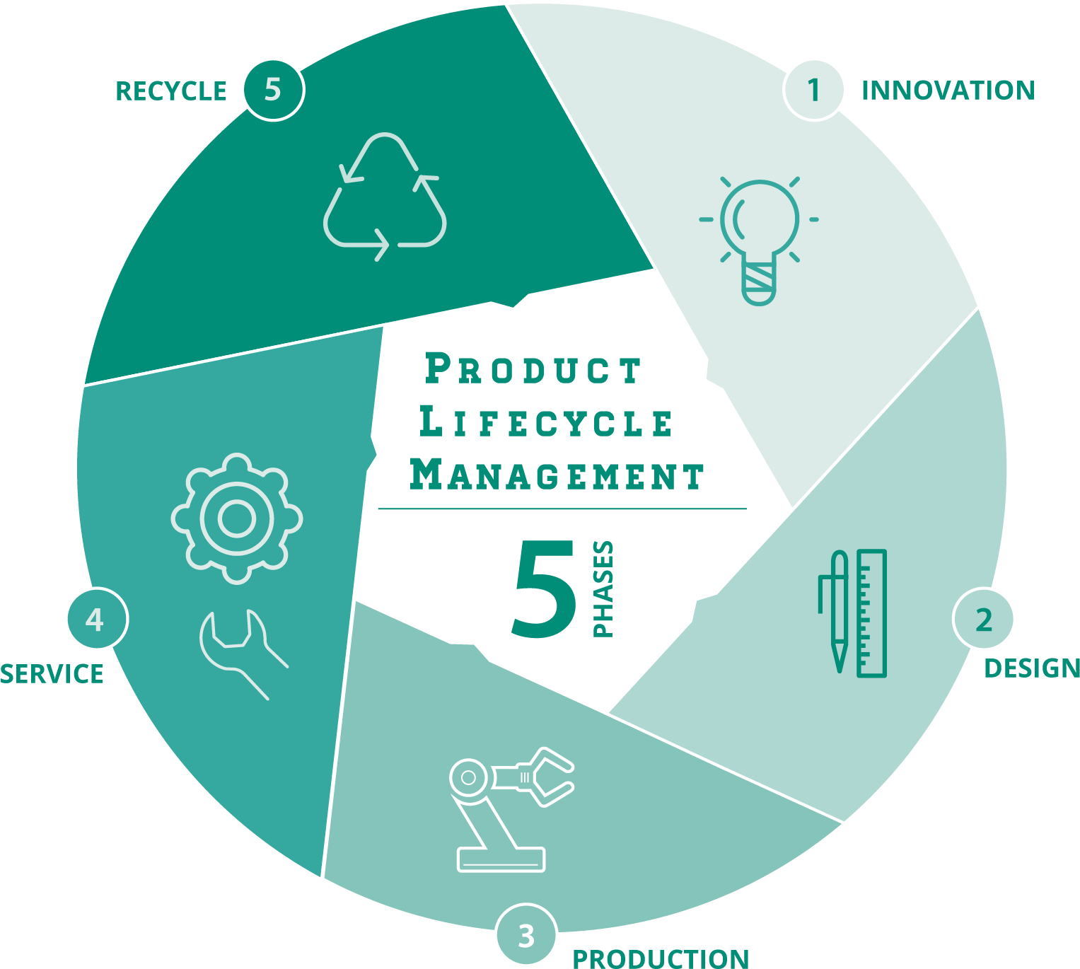 As Siemens Plm Partners We Are A Dedicated Organization - Plm Systems (1545x1382), Png Download