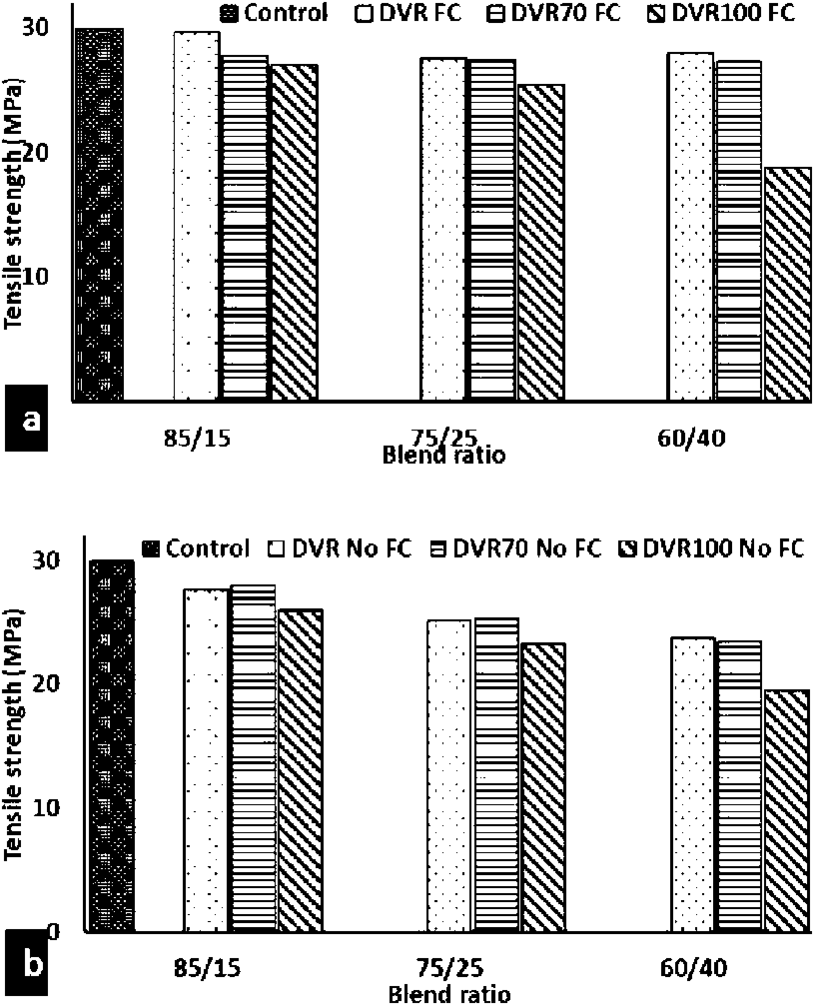 Comparison Of Tensile Strength Of The Blends At Equal - Architecture (850x1033), Png Download