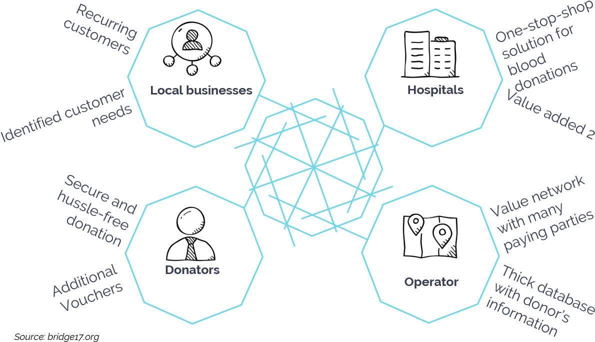 They Also Get Regular Blood Checks And Vouchers For - Diagram (1298x805), Png Download