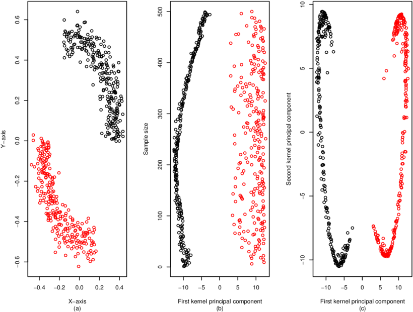 Random Vectors Of Size 500 Generated From Bivariate - Plot (850x677), Png Download