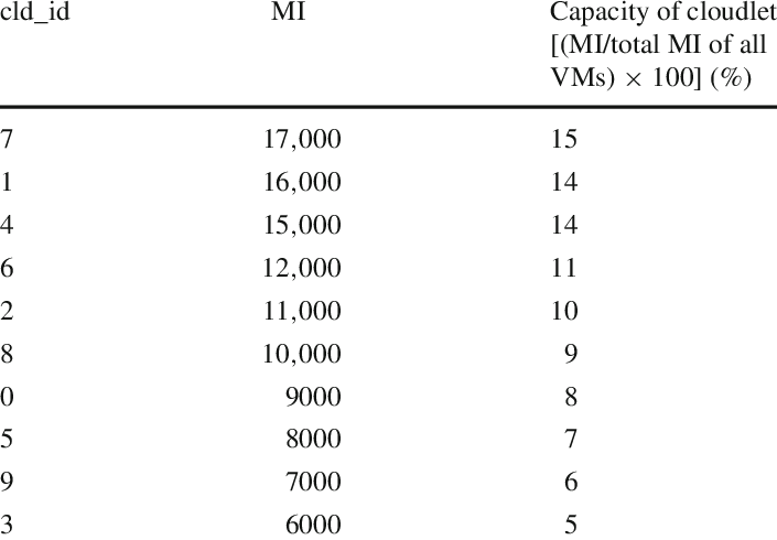 Size Of Each Sorted Cloudlet - Number (705x490), Png Download