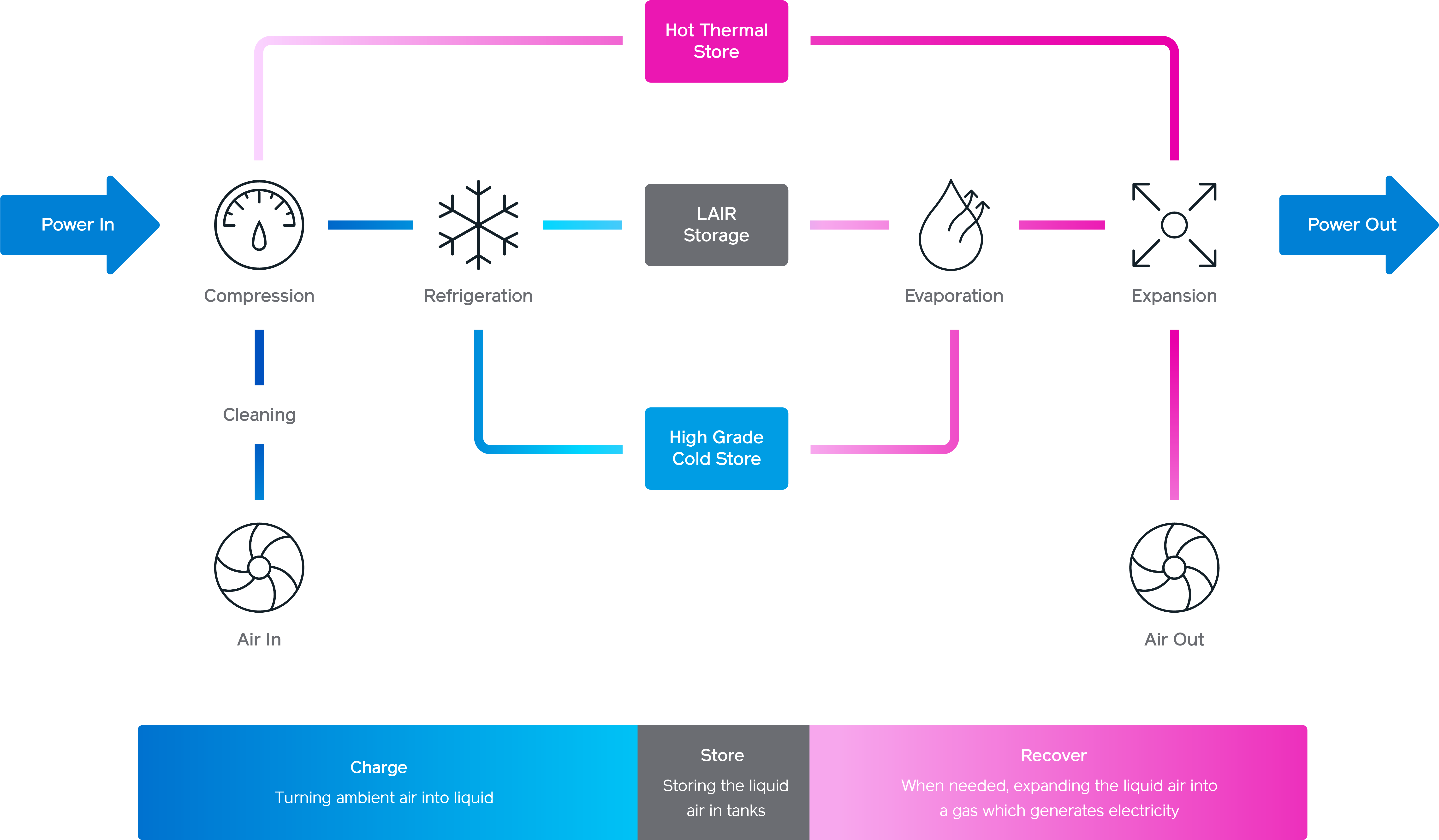 Wind And Energy Storage A Viable Reality And Truly - Diagram (6619x4305), Png Download