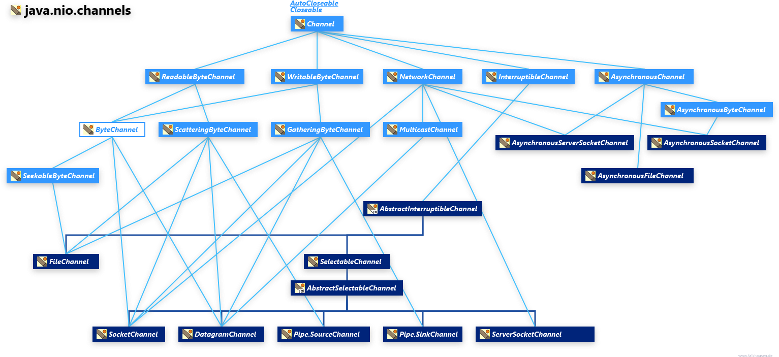 Channels Channel Hierarchy Class Diagram And Api Documentation - Diagram (1629x779), Png Download