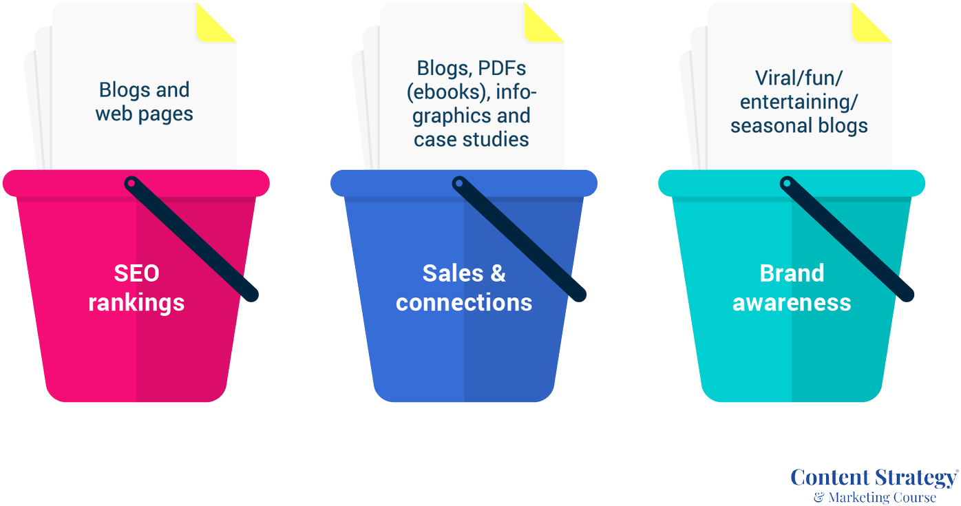 Different Content Types And Their Goal Buckets - Content Buckets (1600x979), Png Download