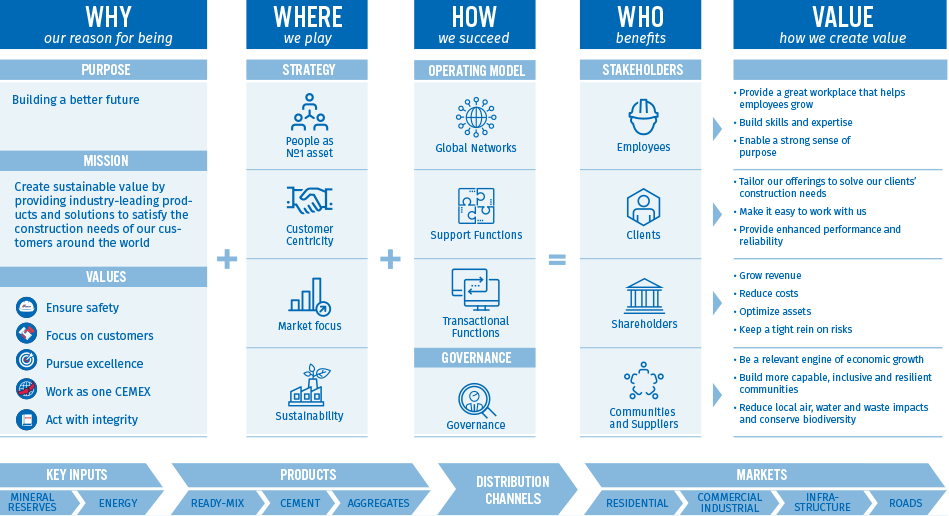 Our Purpose Is “building A Better Future” For All Stakeholders, - Strategy Pillars (949x516), Png Download