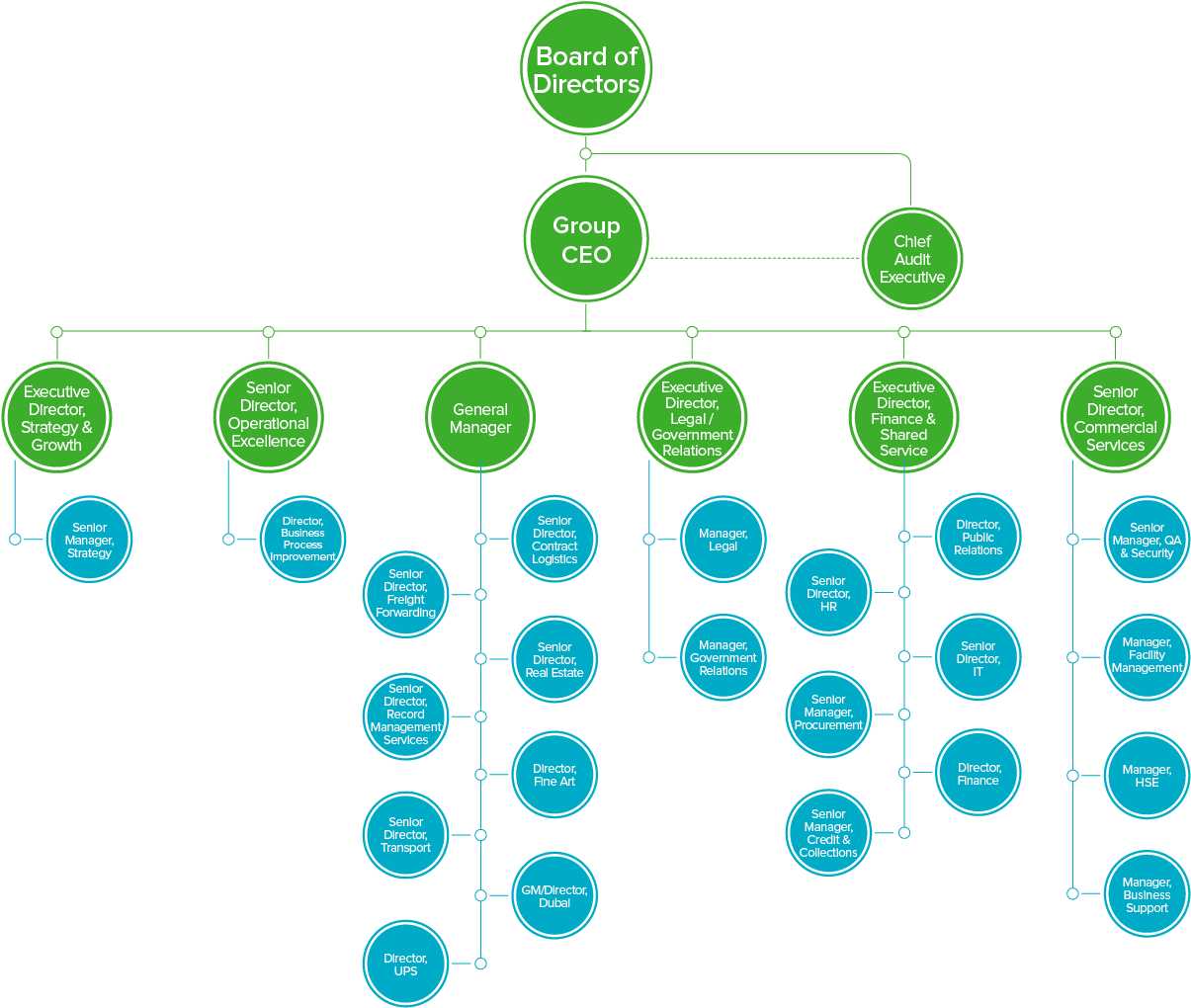 Organization Chart - Circle (1240x1061), Png Download