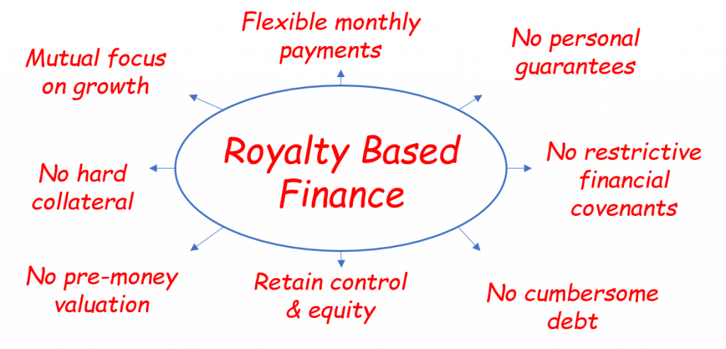 Royalty Based Finance Is An Innovative New Source Of - Circle (1024x493), Png Download