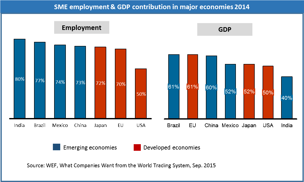 They Are Important For Social Stability, Innovation, - Smes In Developing Countries (1382x717), Png Download