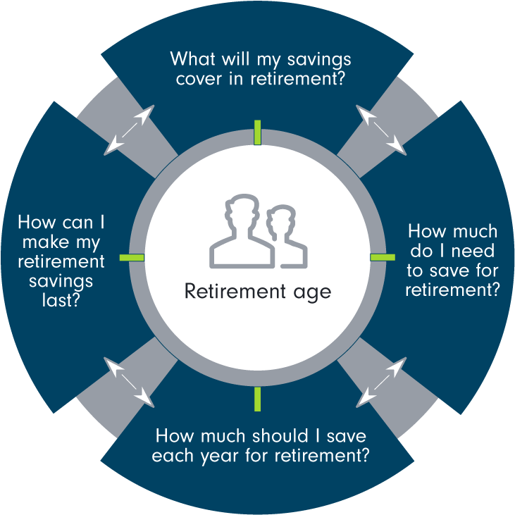 Helping Workers Reach Their Retirement Goals A Global - Retirement Savings Goals (1080x808), Png Download
