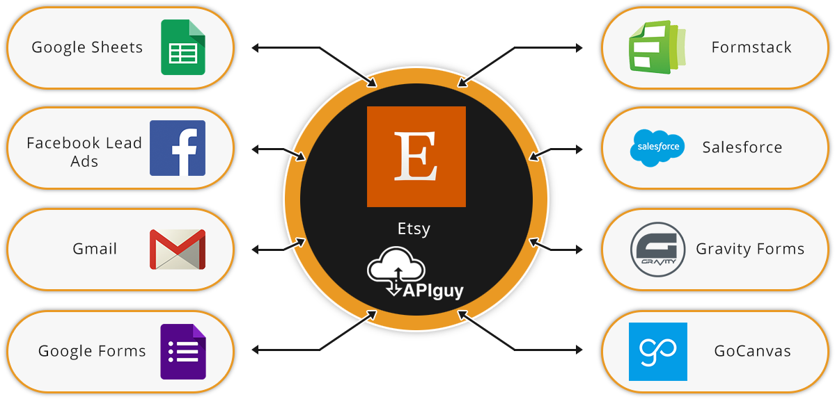Etsy Software Integration And Automation With Api Guy - Circle (1269x608), Png Download