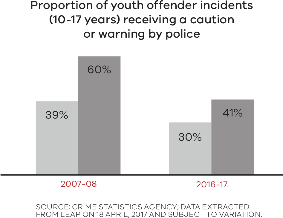 Proportion Of Youth Offender Incidents Receiving A - Diagram (1051x825), Png Download