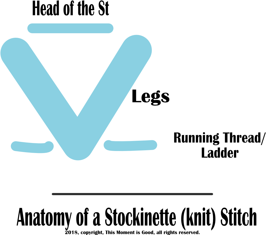 Always Occurs In Knitting When Doing Stockinette/purl - Magnifying Glass (1200x1200), Png Download